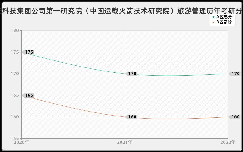 中国航天科技集团公司第一研究院（中国运载火箭技术研究院）旅游管理历年考研分数线