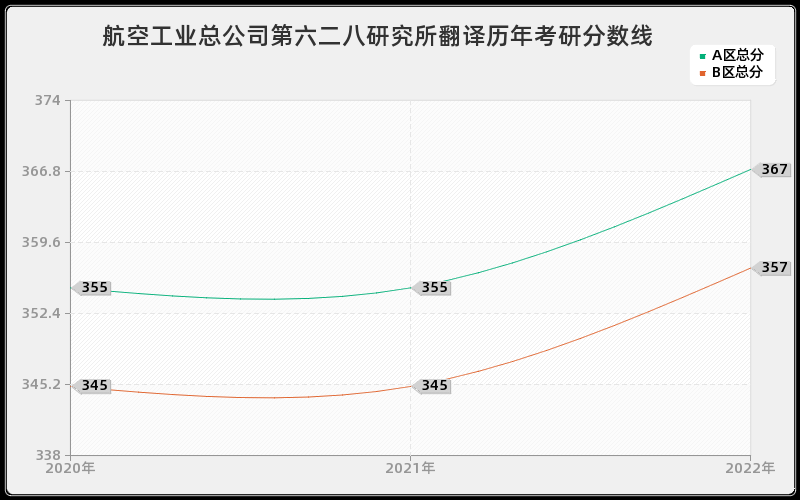 航空工业总公司第六二八研究所翻译历年考研分数线