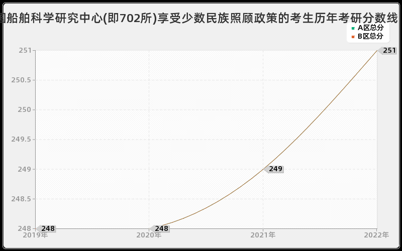 中国船舶科学研究中心(即702所)享受少数民族照顾政策的考生历年考研分数线