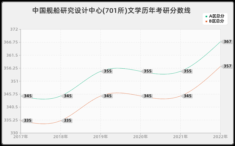 中国舰船研究设计中心(701所)文学历年考研分数线