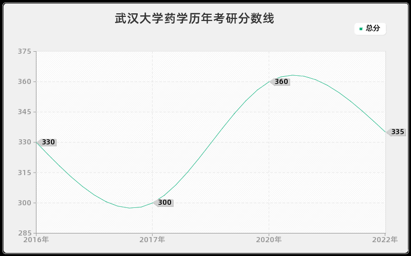 武汉大学药学历年考研分数线