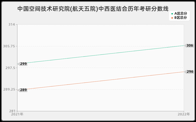 中国空间技术研究院(航天五院)中西医结合历年考研分数线