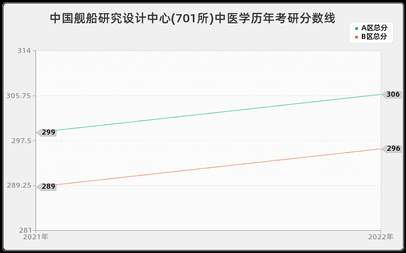 中国舰船研究设计中心(701所)中医学历年考研分数线