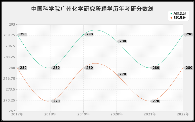 中国科学院广州化学研究所理学历年考研分数线