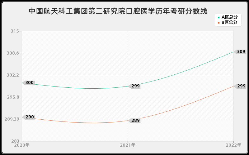 中国航天科工集团第二研究院口腔医学历年考研分数线