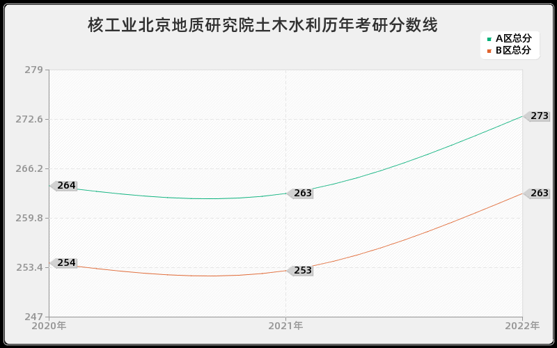 核工业北京地质研究院土木水利历年考研分数线