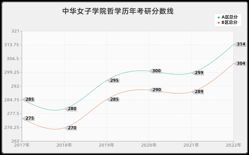 中华女子学院哲学历年考研分数线