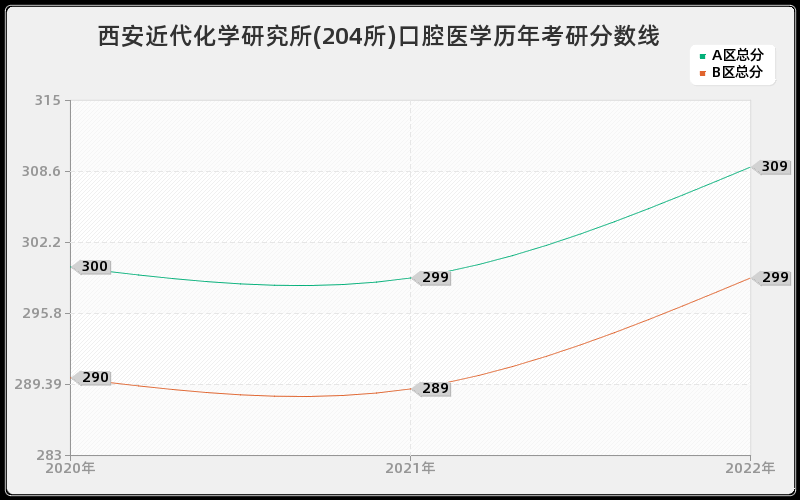 西安近代化学研究所(204所)口腔医学历年考研分数线