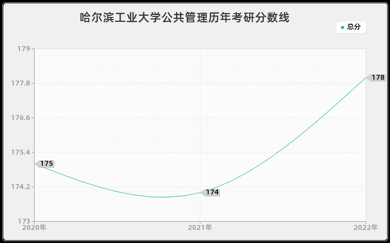 哈尔滨工业大学公共管理历年考研分数线