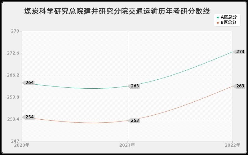 煤炭科学研究总院建井研究分院交通运输历年考研分数线