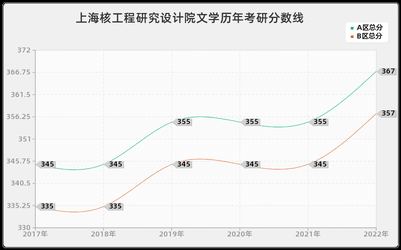 上海核工程研究设计院文学历年考研分数线