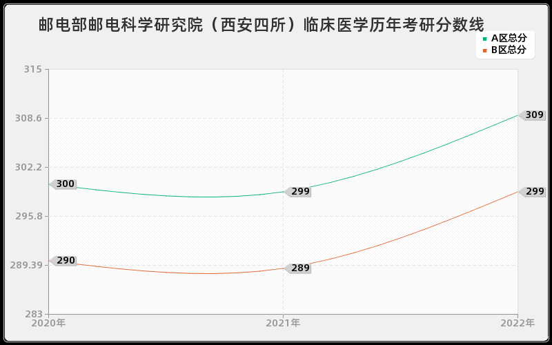 邮电部邮电科学研究院（西安四所）临床医学历年考研分数线