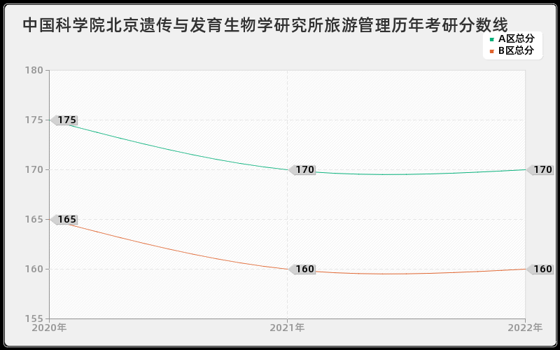 中国科学院北京遗传与发育生物学研究所旅游管理历年考研分数线