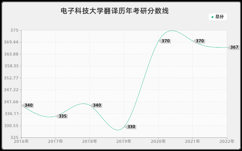 电子科技大学翻译历年考研分数线