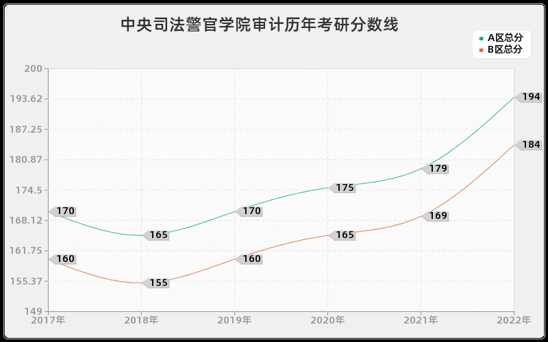 中央司法警官学院审计历年考研分数线