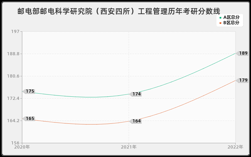 邮电部邮电科学研究院（西安四所）工程管理历年考研分数线