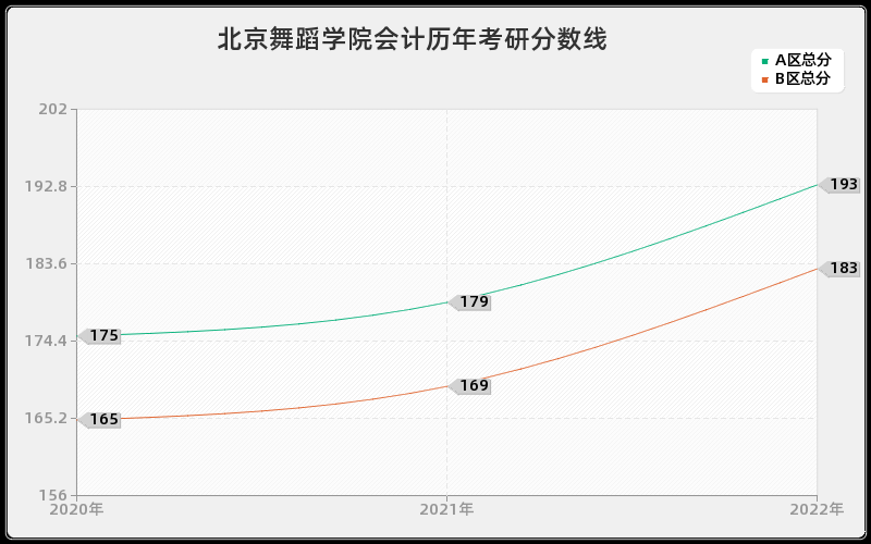 北京舞蹈学院会计历年考研分数线