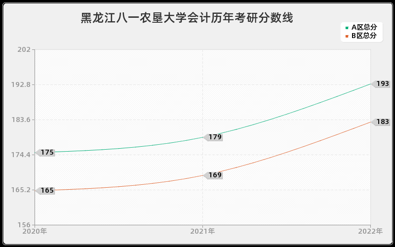 黑龙江八一农垦大学会计历年考研分数线