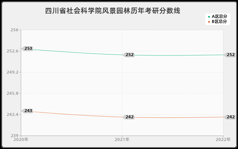 四川省社会科学院风景园林历年考研分数线