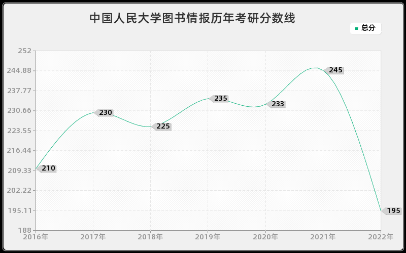 中国人民大学图书情报历年考研分数线