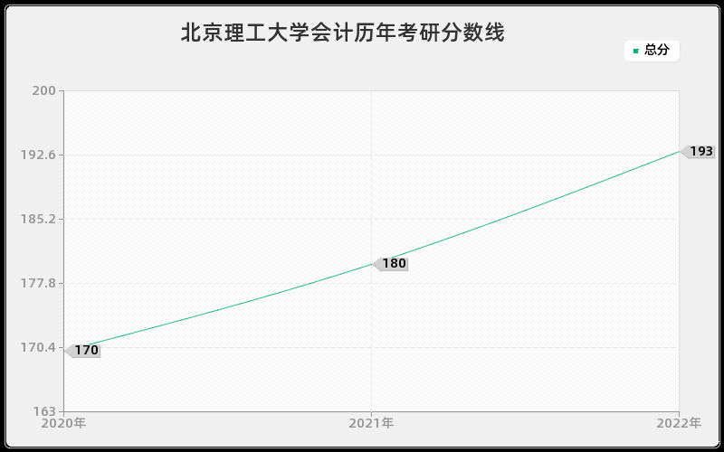 北京理工大学会计历年考研分数线