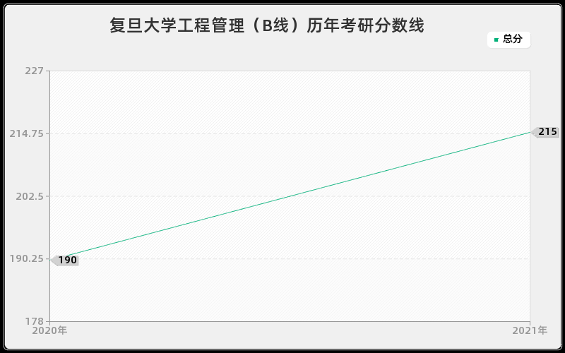 复旦大学工程管理（B线）历年考研分数线