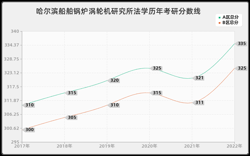 哈尔滨船舶锅炉涡轮机研究所法学历年考研分数线