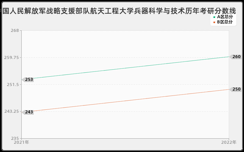 中国人民解放军战略支援部队航天工程大学兵器科学与技术历年考研分数线