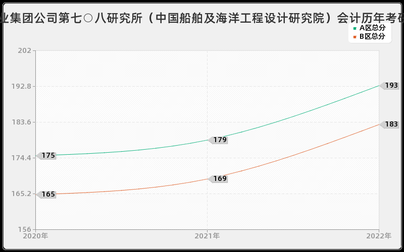 中国船舶工业集团公司第七○八研究所（中国船舶及海洋工程设计研究院）会计历年考研分数线