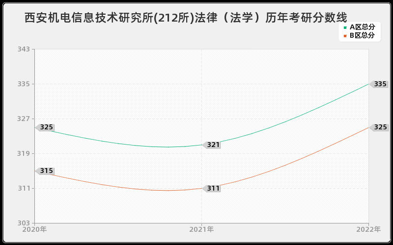 西安机电信息技术研究所(212所)法律（法学）历年考研分数线