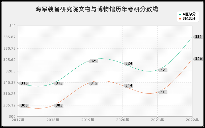 海军装备研究院文物与博物馆历年考研分数线