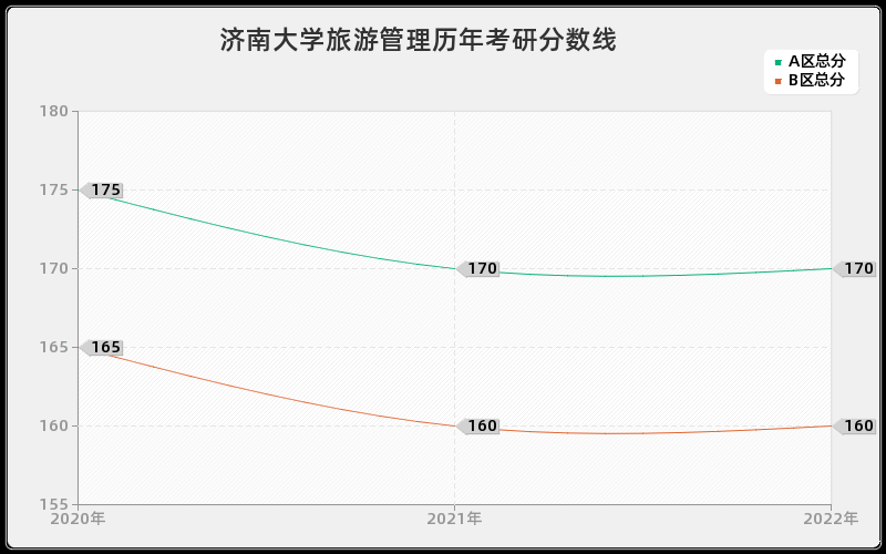 济南大学旅游管理历年考研分数线