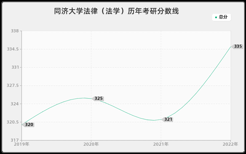 同济大学法律（法学）历年考研分数线