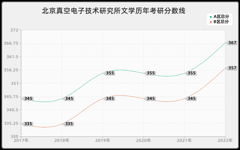 北京真空电子技术研究所文学历年考研分数线