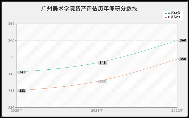 广州美术学院资产评估历年考研分数线