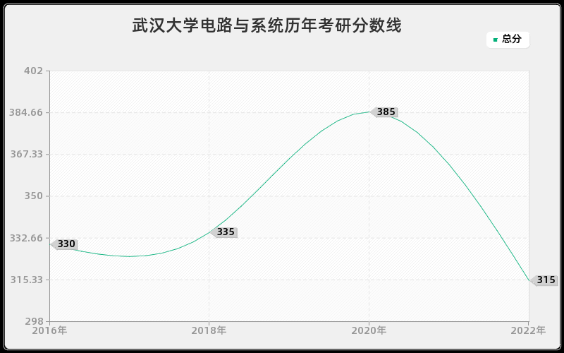 武汉大学电路与系统历年考研分数线