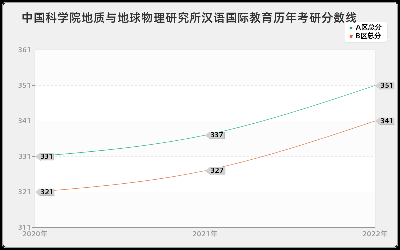 中国科学院地质与地球物理研究所汉语国际教育历年考研分数线