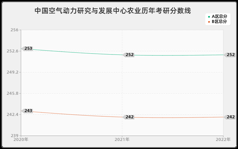 中国空气动力研究与发展中心农业历年考研分数线