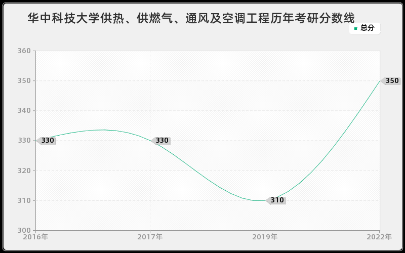 华中科技大学供热、供燃气、通风及空调工程历年考研分数线