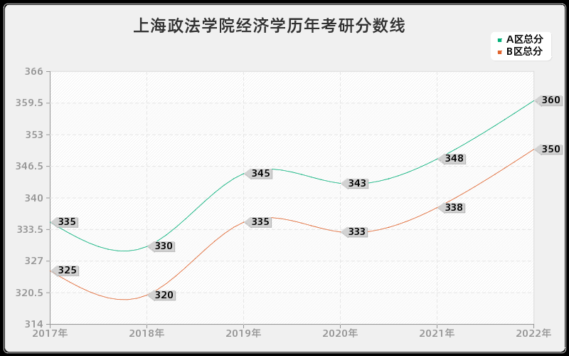 上海政法学院经济学历年考研分数线