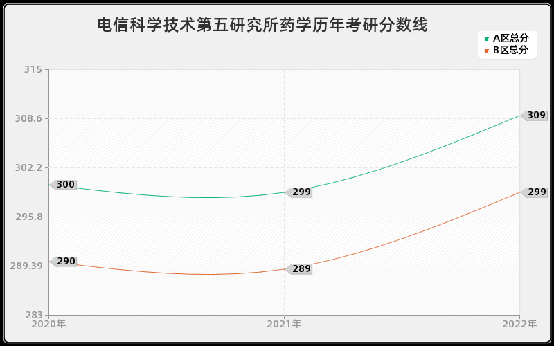 电信科学技术第五研究所药学历年考研分数线