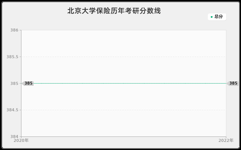 北京大学保险历年考研分数线