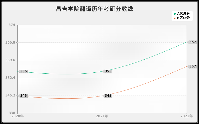 昌吉学院翻译历年考研分数线