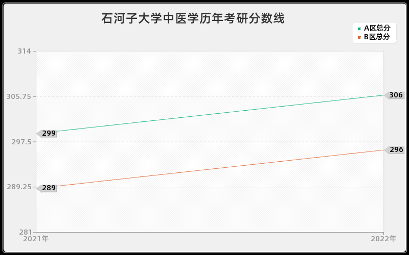 石河子大学中医学历年考研分数线