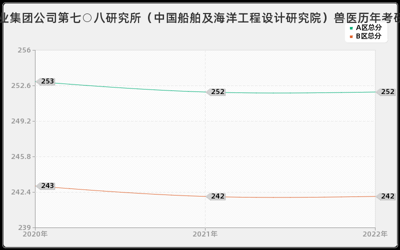 中国船舶工业集团公司第七○八研究所（中国船舶及海洋工程设计研究院）兽医历年考研分数线