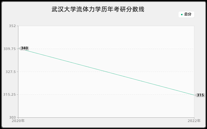 武汉大学流体力学历年考研分数线