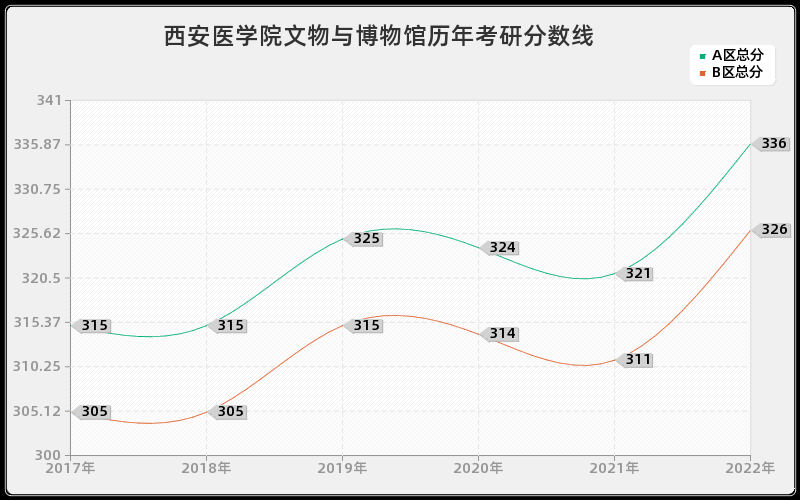 西安医学院文物与博物馆历年考研分数线