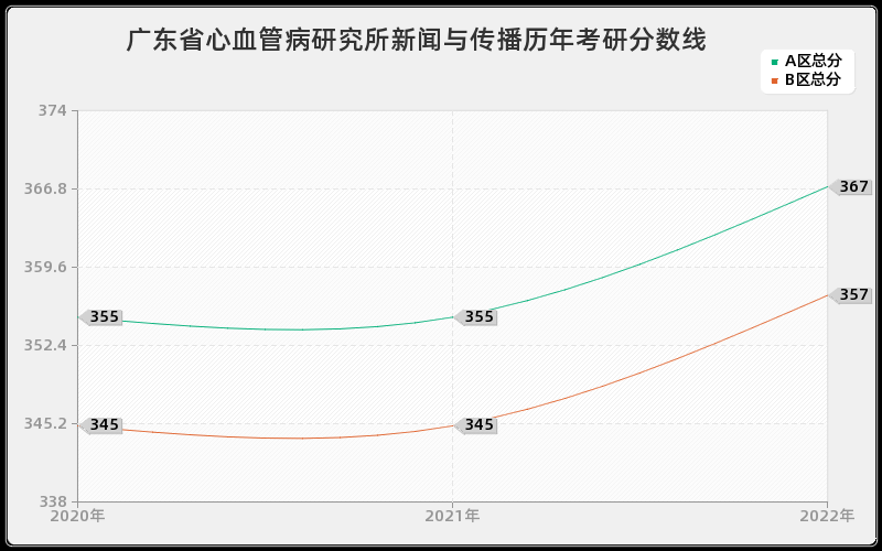 广东省心血管病研究所新闻与传播历年考研分数线