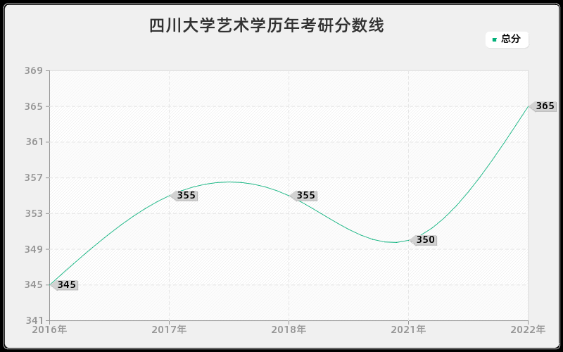 四川大学艺术学历年考研分数线