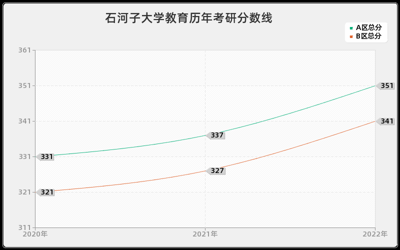 石河子大学教育历年考研分数线